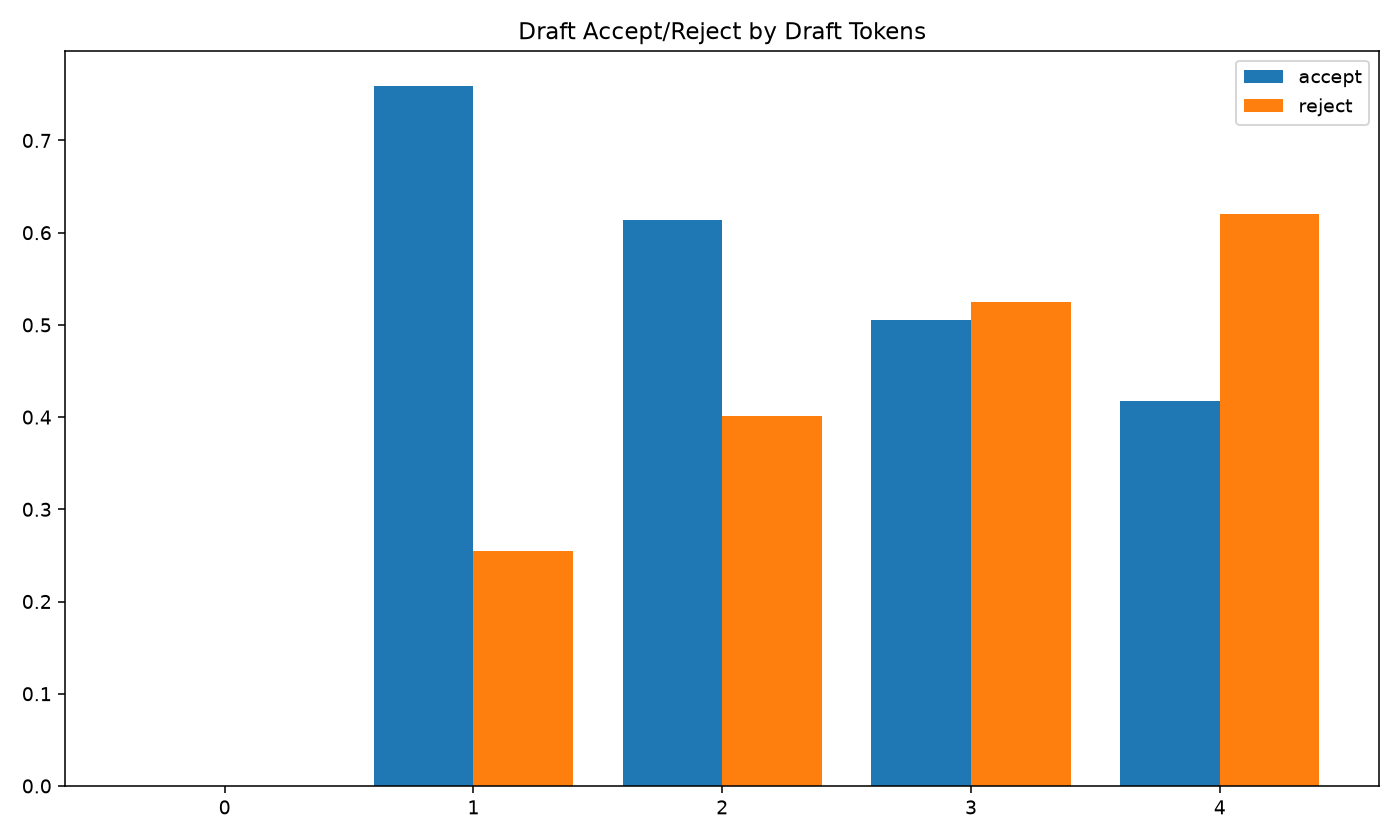 Draft-token accept/reject behaviour.