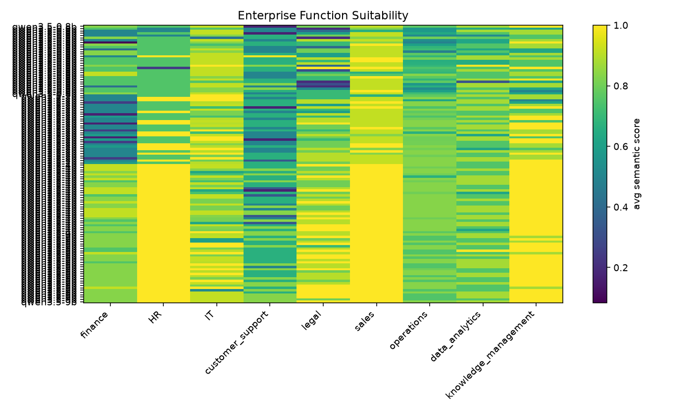 Enterprise function suitability heatmap.