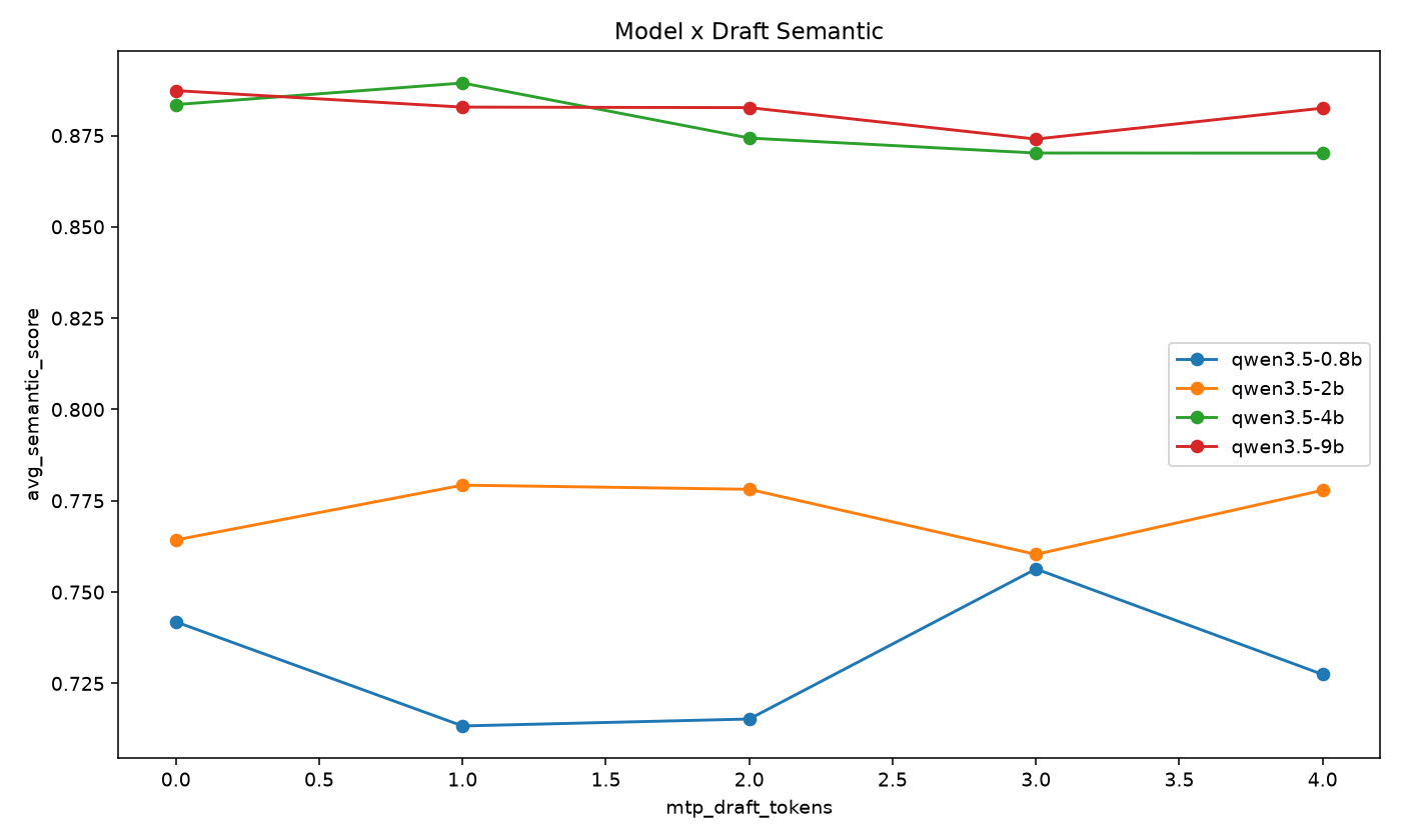 Model by draft-token interaction for semantic score.