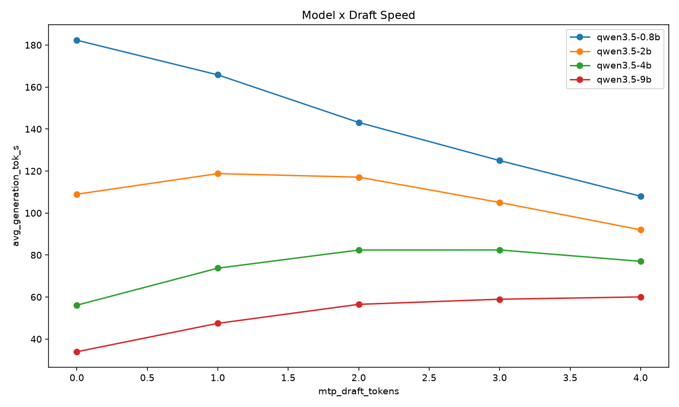 Model by draft-token interaction for speed.