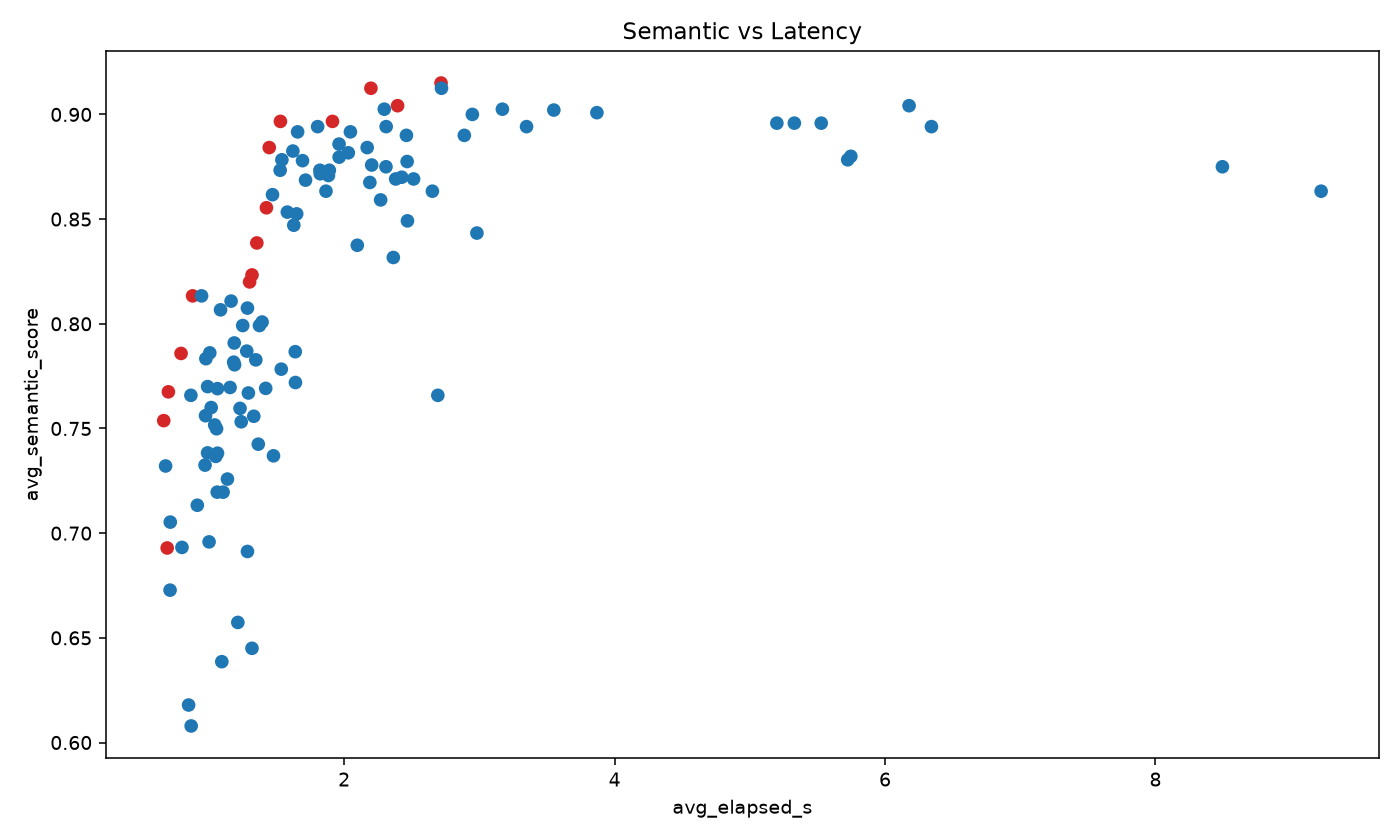 Pareto view: semantic score versus latency.