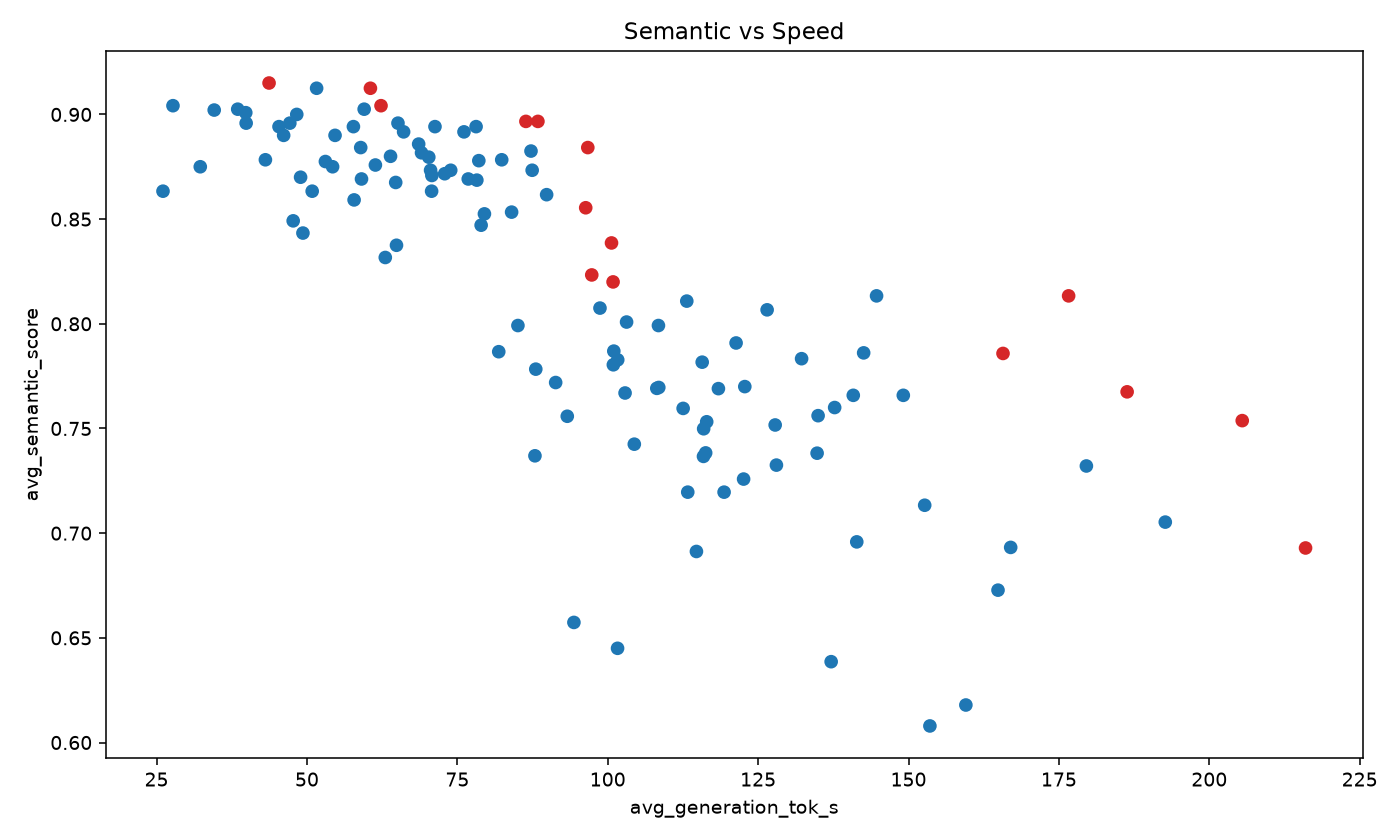 Pareto view: semantic score versus speed.