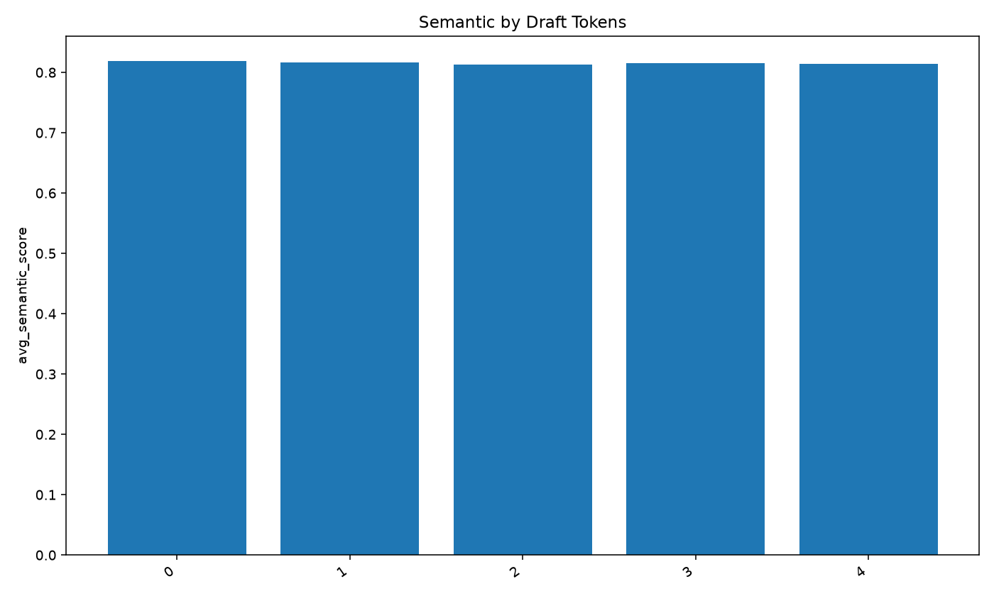 Semantic score by MTP draft-token setting.