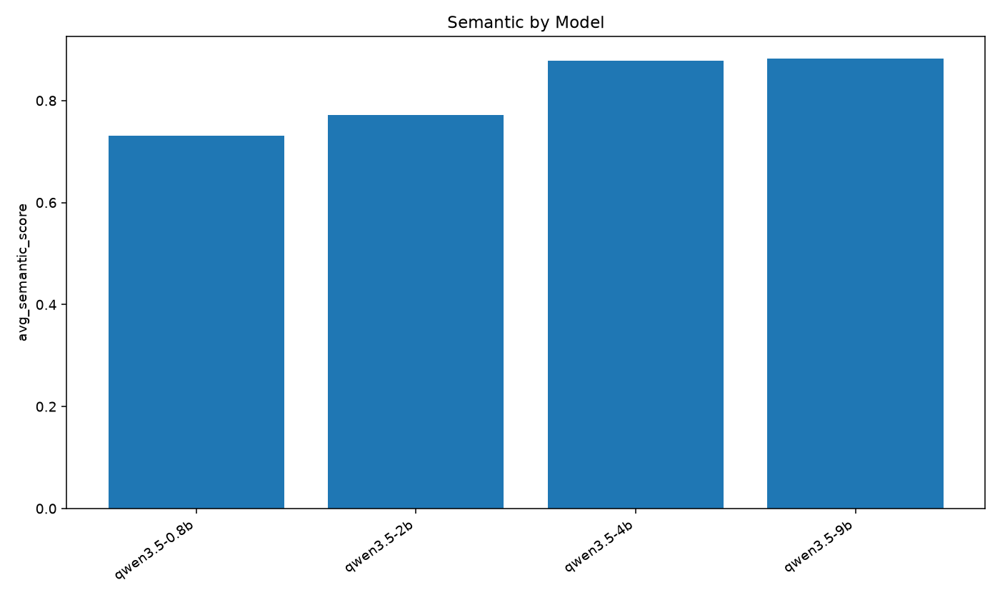 Average semantic score by model size.