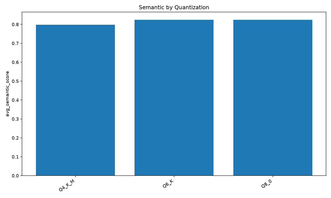 Semantic score by quantisation.