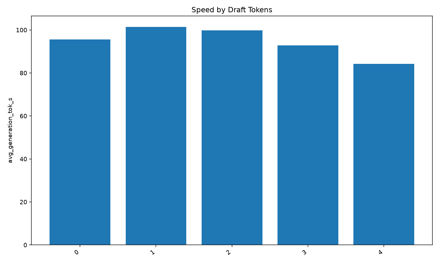 Generation speed by MTP draft-token setting.